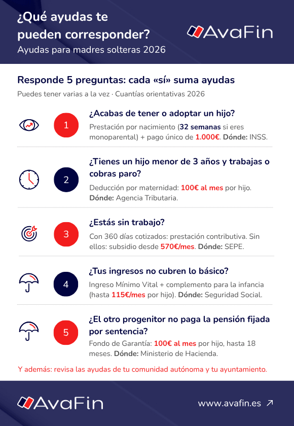 Infografia d'ajuts per a mares solteres 2026 segons la teva situació laboral i econòmica