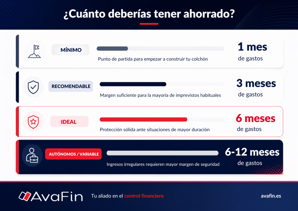 Infografia amb l'estalvi recomanat segons la situació personal: d'un a sis mesos de despeses i fins a dotze mesos per a autònoms o ingressos variables.