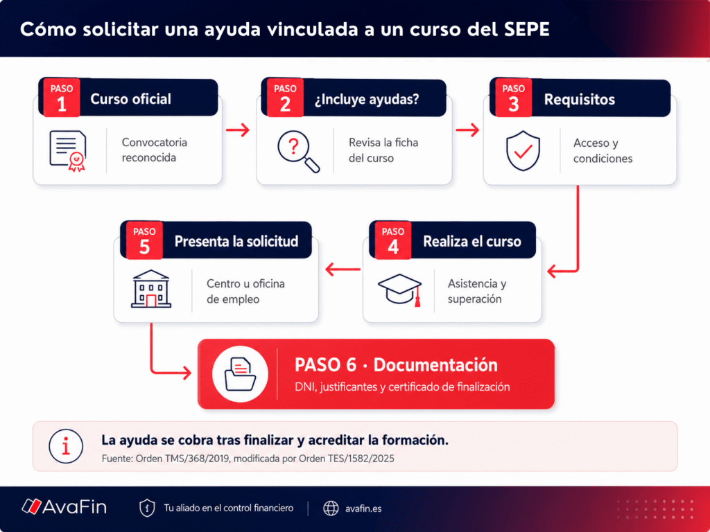 El procés pot variar segons l'organisme que gestioni el curs, però normalment caldria seguir aquests passos: 1. Buscar un curs oficial 2. Comprovar si inclou ajuts 3. Revisar els requisits 4. Realitzar i superar la formació 5. Presentar la sol·licitud 6. Aportar la documentació