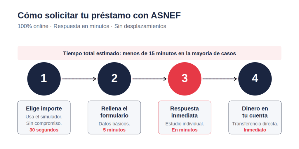 Solicitud de préstamo con Asnef Te contamos cómo solicitar tu créditos rápido con ASNEF.