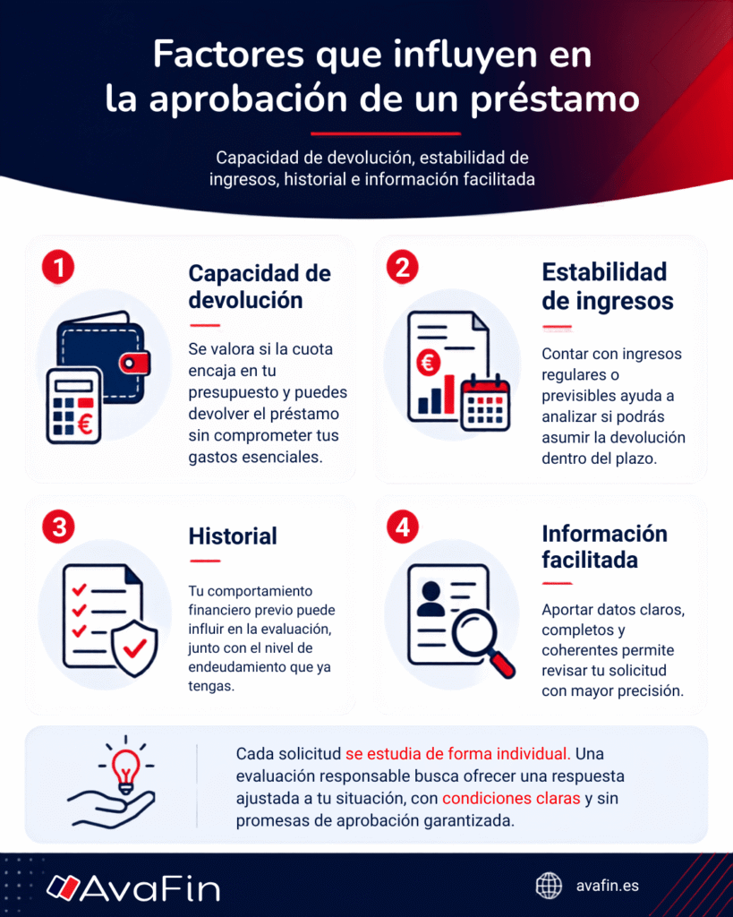 Infografia AvaFin amb els quatre factors que influeixen en laprovació dun préstec: capacitat de devolució, estabilitat dingressos, historial financer i informació facilitada.